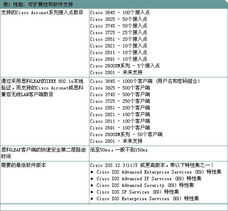 Cisco 2800與3800系列集成多業(yè)務(wù)路由器上的無線服務(wù)與信息系統(tǒng)集成服務(wù)